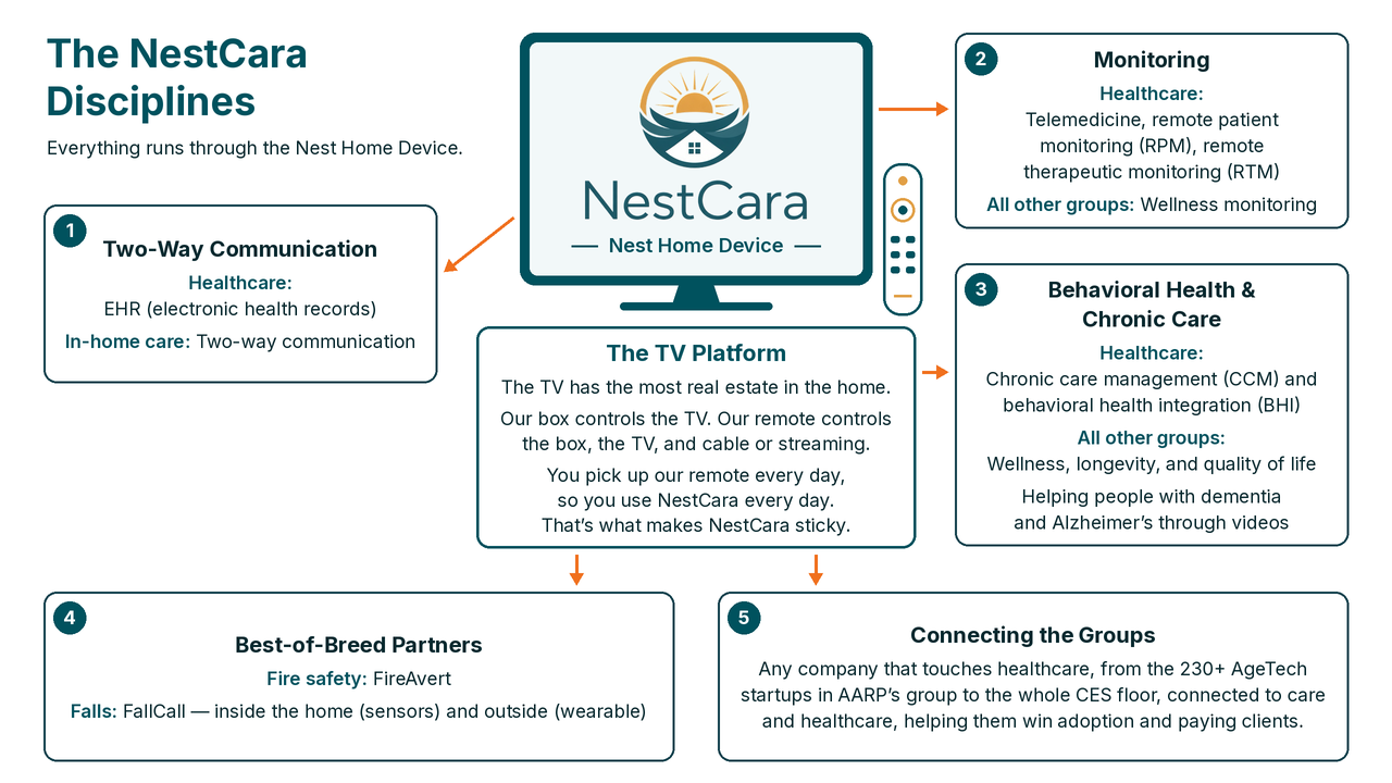 Diagram of the NestCara disciplines: two-way communication, monitoring, behavioral health and chronic care, best-of-breed partners, and connecting care groups — all through the Nest home device on the TV